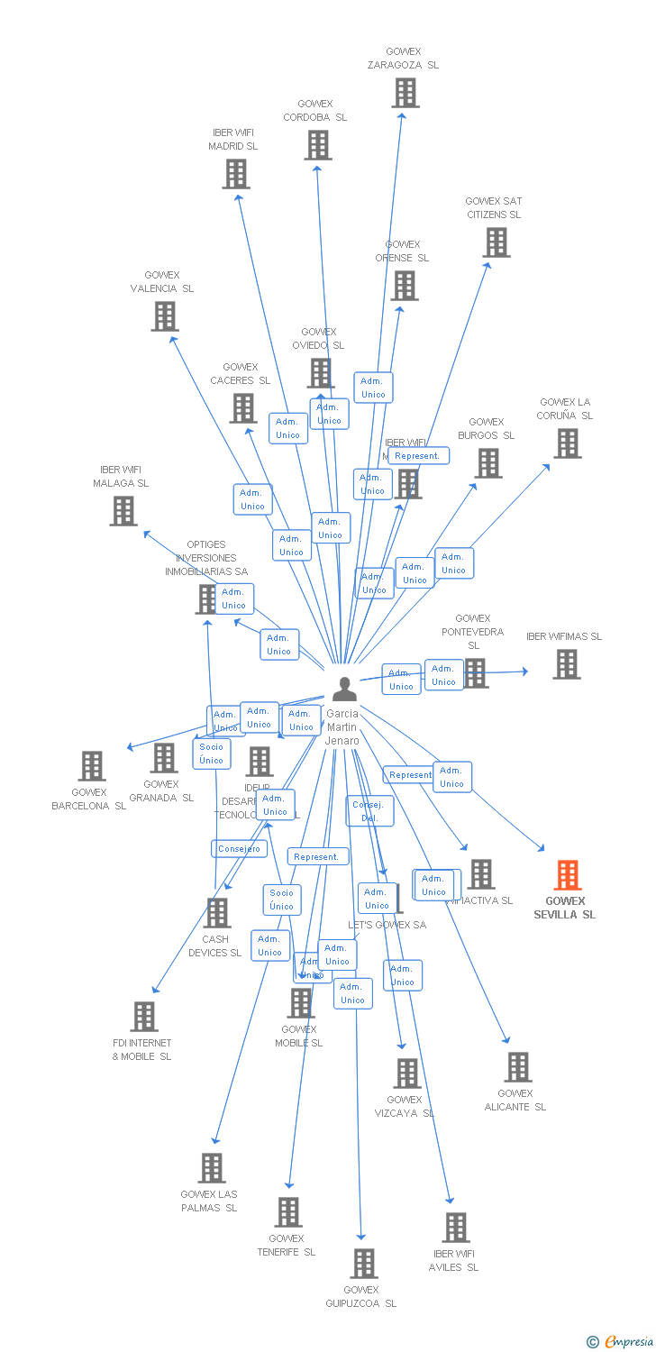 Vinculaciones societarias de GOWEX SEVILLA SL