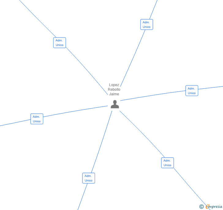 Vinculaciones societarias de BRUMARCUR JLR 2024 HOLDING SL