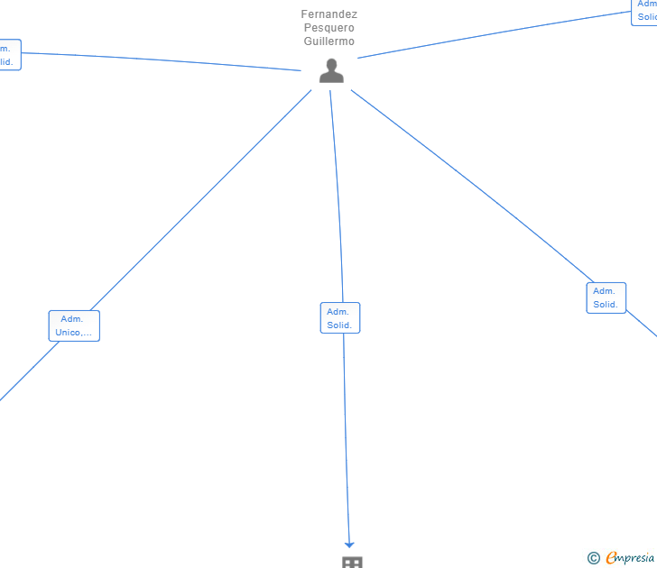 Vinculaciones societarias de WILLUP CAPITAL SL
