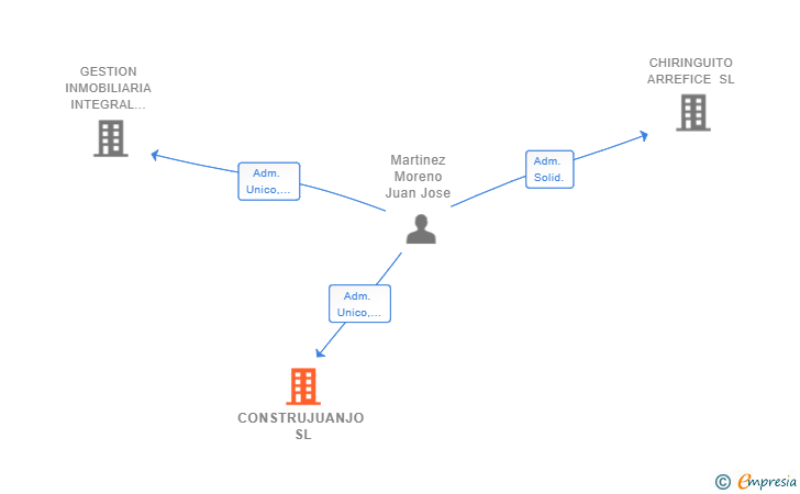 Vinculaciones societarias de CONSTRUJUANJO SL