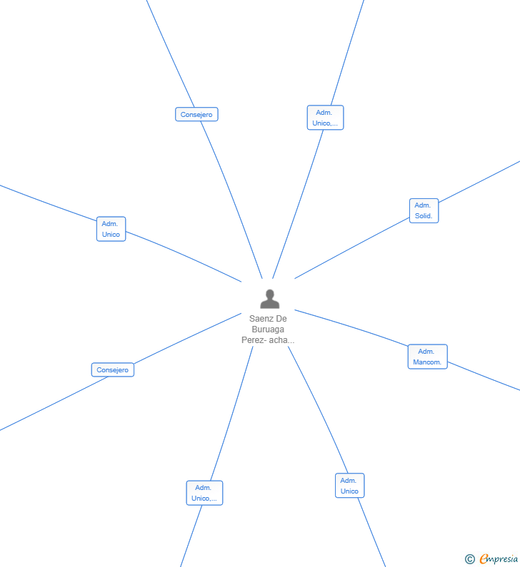 Vinculaciones societarias de AD MOSAIC CAPITAL SL