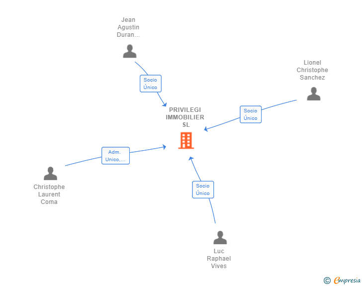 Vinculaciones societarias de PRIVILEGI IMMOBILIER SL