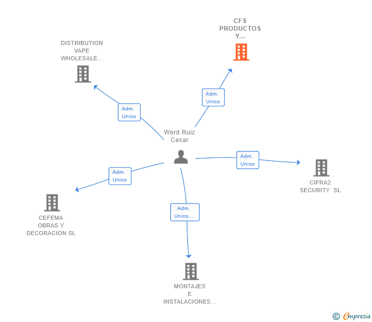 Vinculaciones societarias de CFS PRODUCTOS Y DISTRIBUCIONES SL