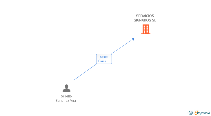 Vinculaciones societarias de SERVICIOS SIGNADOS SL
