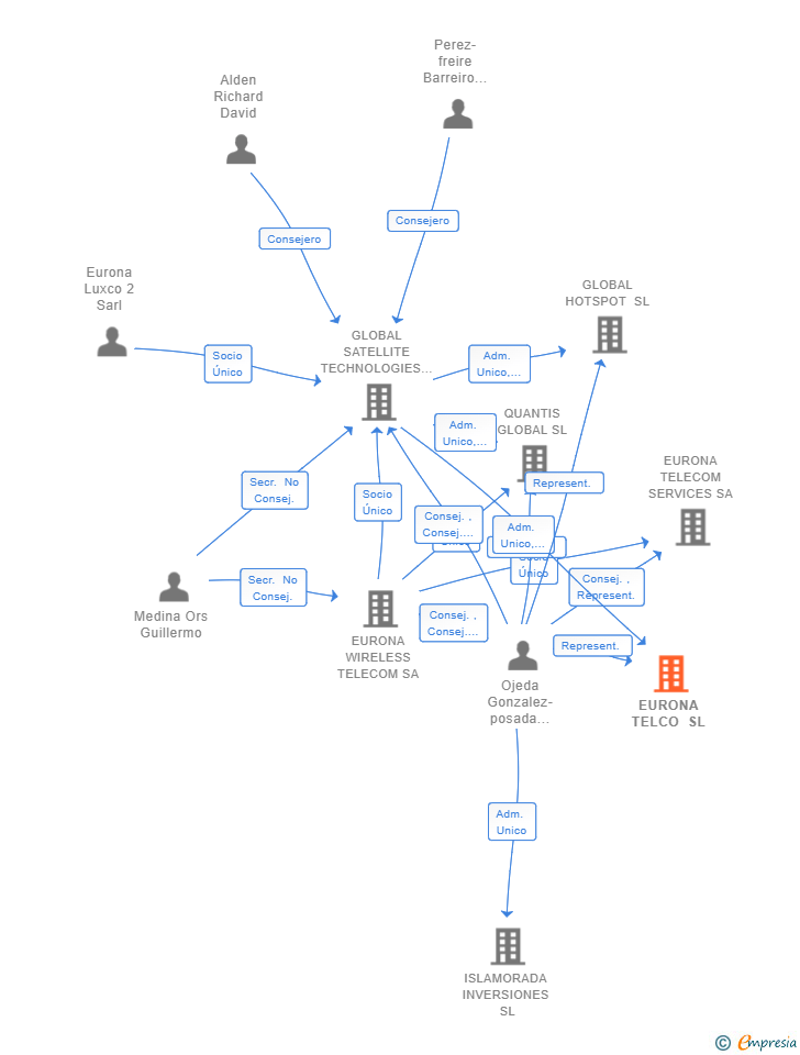 Vinculaciones societarias de EURONA TELCO SL