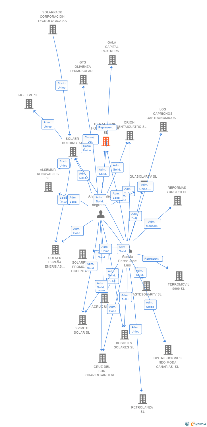 Vinculaciones societarias de PERSEFONE FOTOVOLTAICA SL