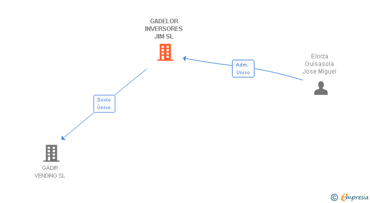 Vinculaciones societarias de GADELOR INVERSORES JIM SL