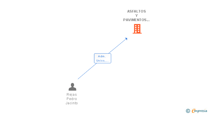 Vinculaciones societarias de ASFALTOS Y PAVIMENTOS 2015 SL