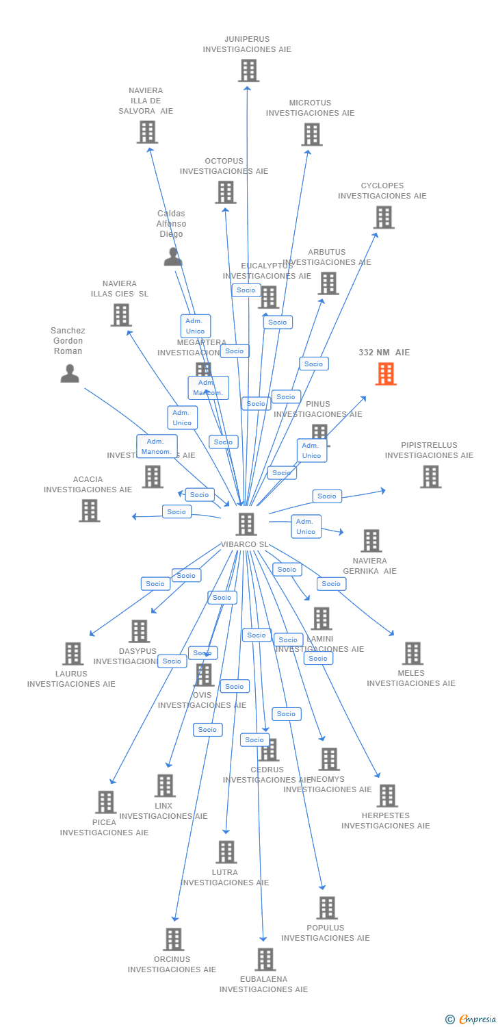 Vinculaciones societarias de 332 NM AIE