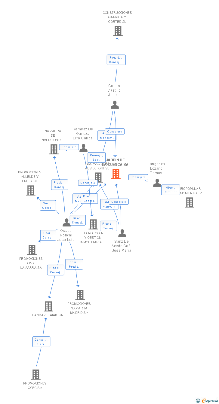 Vinculaciones societarias de JARDIN DE LA CUENCA SA