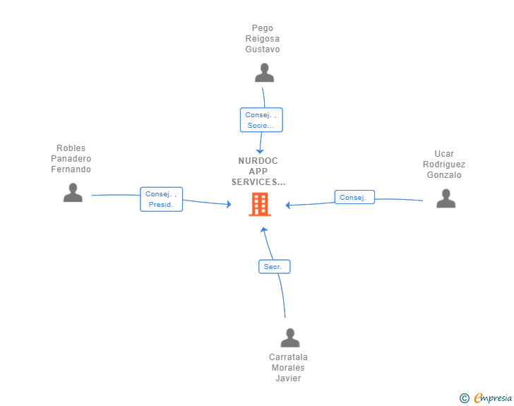 Vinculaciones societarias de NURDOC APP SERVICES SL