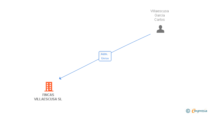 Vinculaciones societarias de FINCAS VILLAESCUSA SL