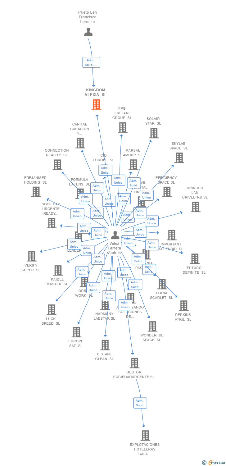 Vinculaciones societarias de KINGDOM ALEXIA SL