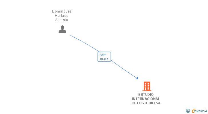 Vinculaciones societarias de ESTUDIO INTERNACIONAL INTERSTUDIO SA