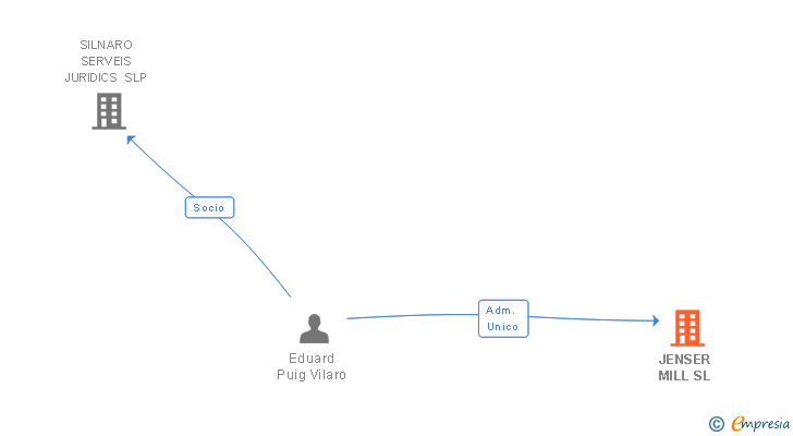 Vinculaciones societarias de JENSER MILL SL