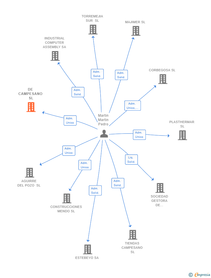 Vinculaciones societarias de DE CAMPESANO SL