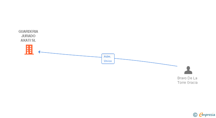 Vinculaciones societarias de GUARDERIA JURADO AXATI SL