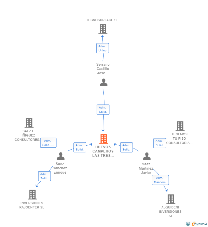 Vinculaciones societarias de HUEVOS CAMPEROS LAS TRES ESES SL
