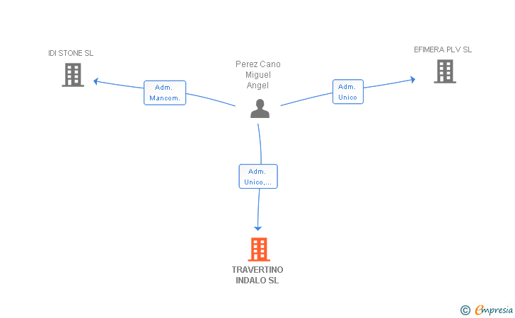 Vinculaciones societarias de TRAVERTINO INDALO SL