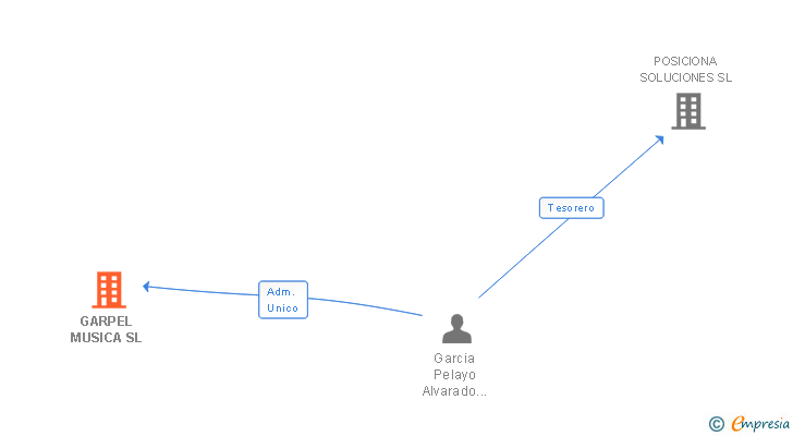 Vinculaciones societarias de GARPEL MUSICA SL