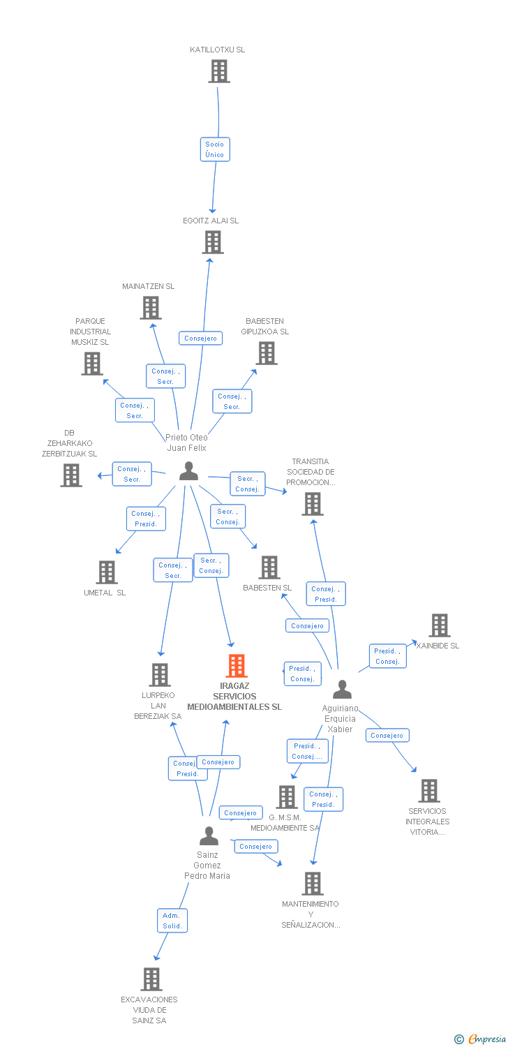 Vinculaciones societarias de IRAGAZ SERVICIOS MEDIOAMBIENTALES SL
