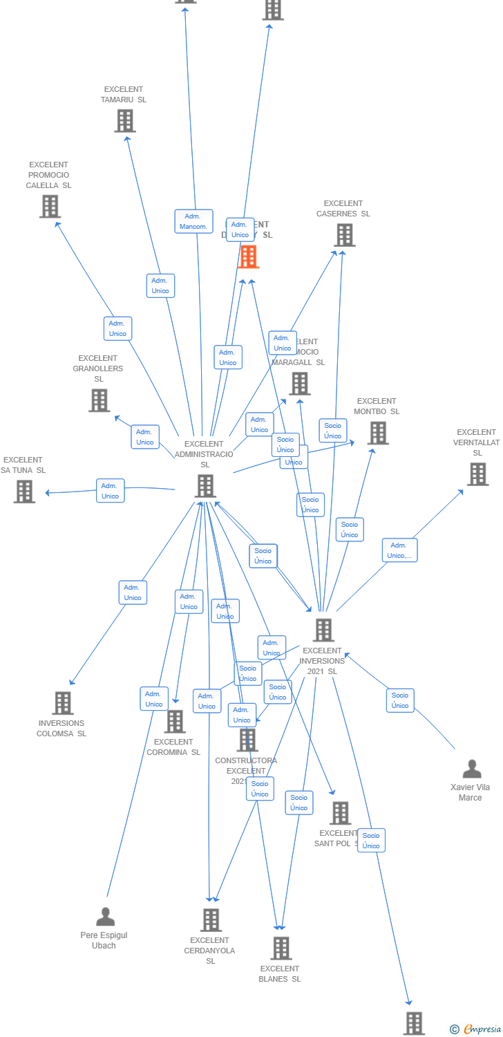 Vinculaciones societarias de EXCELENT DOMENY SL