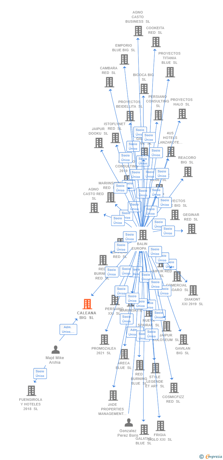 Vinculaciones societarias de CALEANA BIG SL