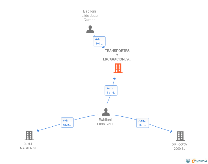 Vinculaciones societarias de TRANSPORTES Y EXCAVACIONES BABILONI SA