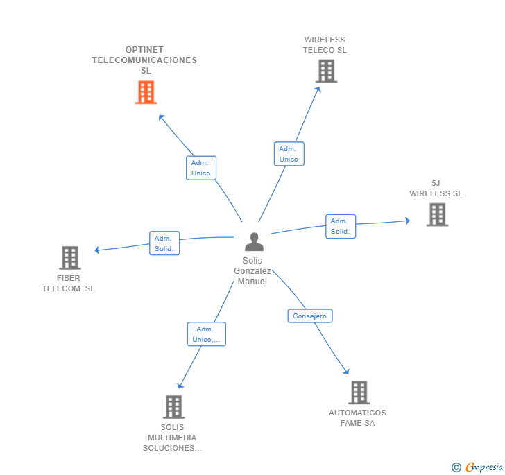 Vinculaciones societarias de OPTINET TELECOMUNICACIONES SL