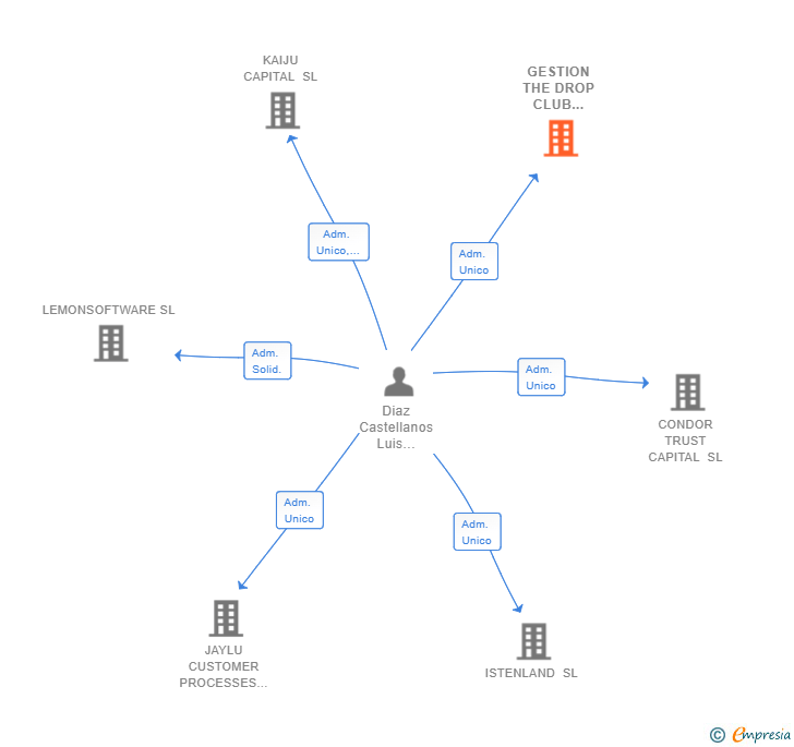 Vinculaciones societarias de GESTION THE DROP CLUB MADRID SL