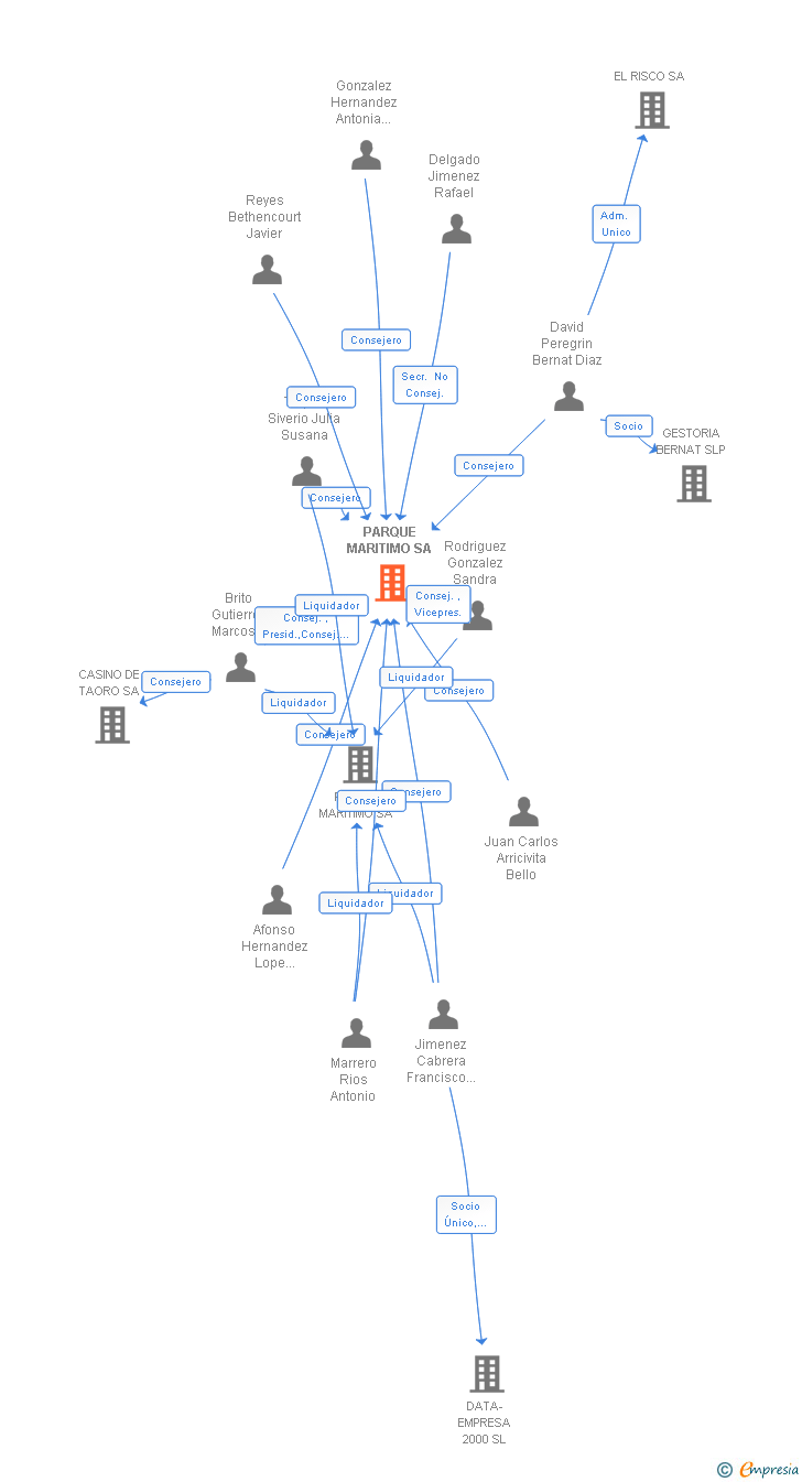 Vinculaciones societarias de PARQUE MARITIMO SA