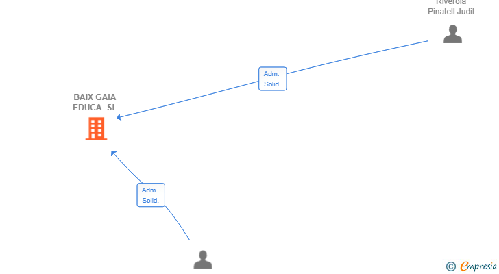 Vinculaciones societarias de BAIX GAIA EDUCA SL