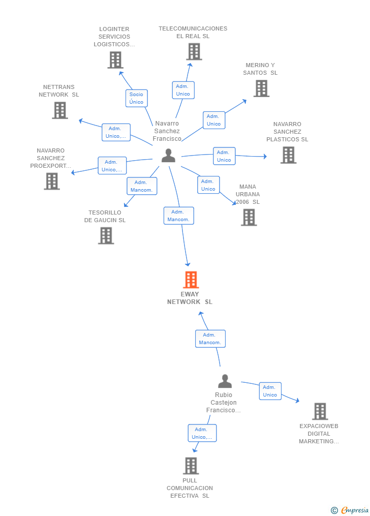 Vinculaciones societarias de EWAY NETWORK SL