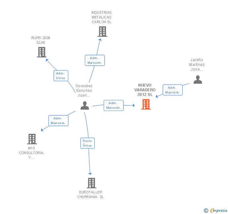 Vinculaciones societarias de NUEVO VARADERO 2012 SL