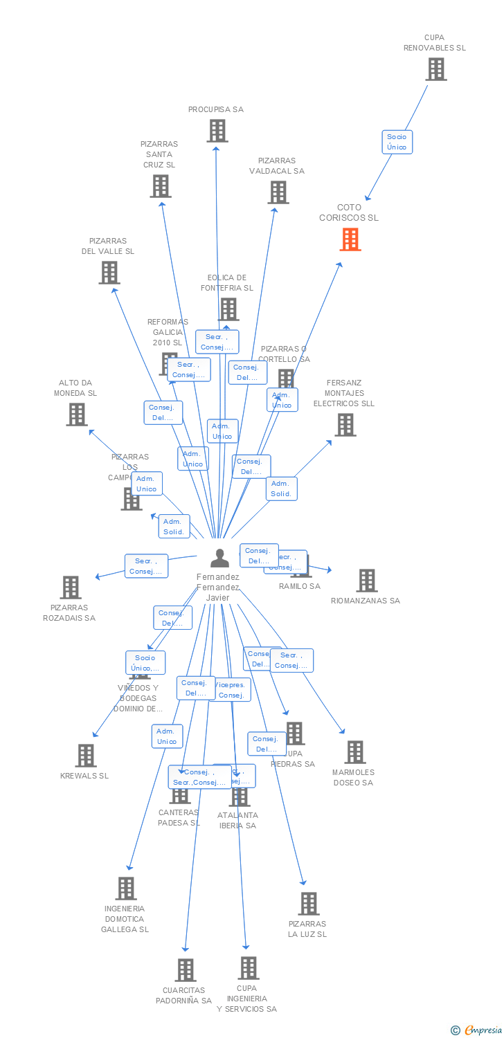 Vinculaciones societarias de COTO CORISCOS SL