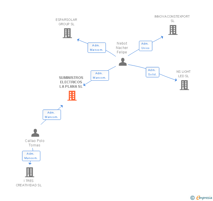 Vinculaciones societarias de SUMINISTROS ELECTRICOS LA PLANA SL
