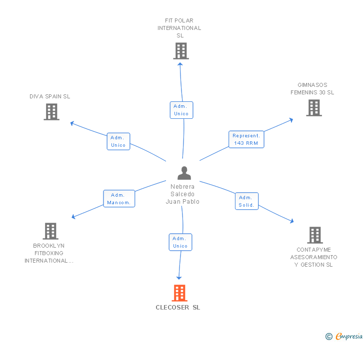 Vinculaciones societarias de CLECOSER SL