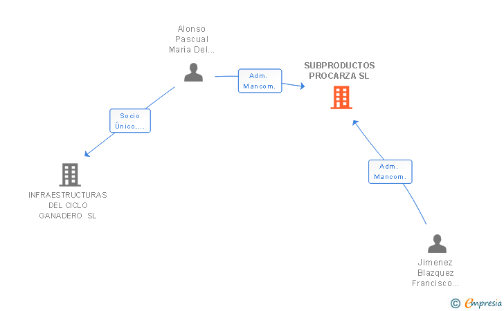 Vinculaciones societarias de SUBPRODUCTOS PROCARZA SL