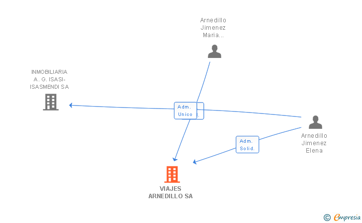 Vinculaciones societarias de VIAJES ARNEDILLO SA