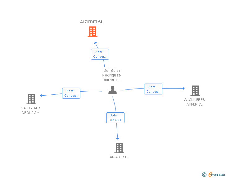 Vinculaciones societarias de ALZIFRET SL