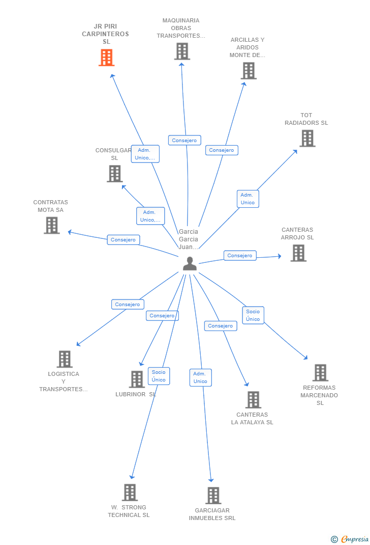 Vinculaciones societarias de JR PIRI CARPINTEROS SL