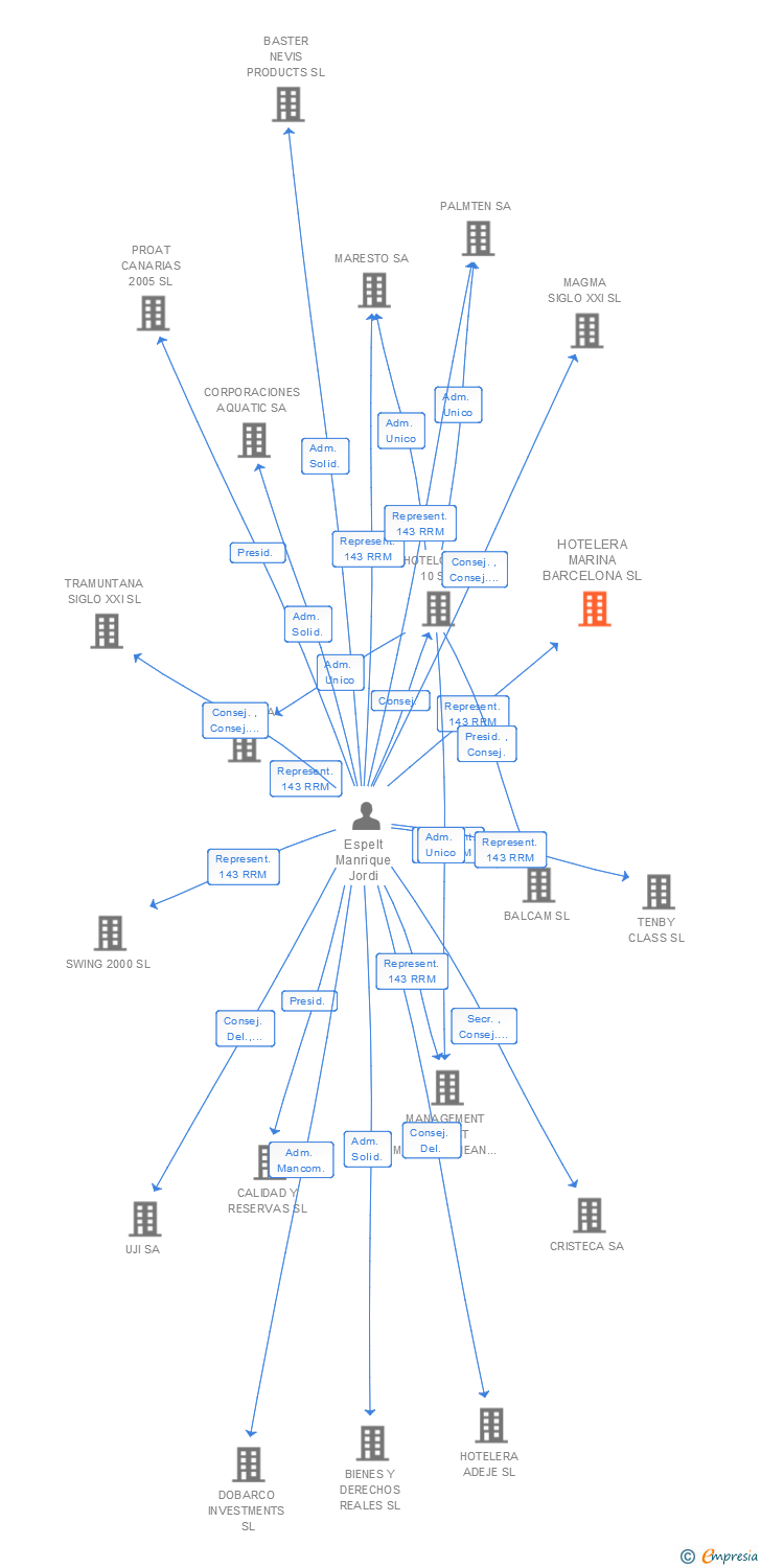 Vinculaciones societarias de HOTELERA MARINA BARCELONA SL