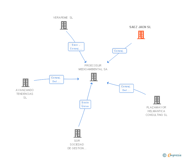Vinculaciones societarias de SAEZ JAEN SL