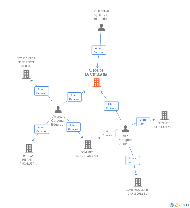 Vinculaciones societarias de ALTOS DE LA ANTILLA SA