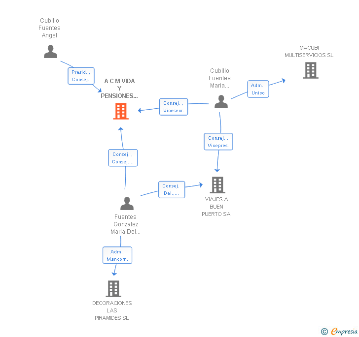 Vinculaciones societarias de A C M VIDA Y PENSIONES CORREDURIA DE SEGUROS SA