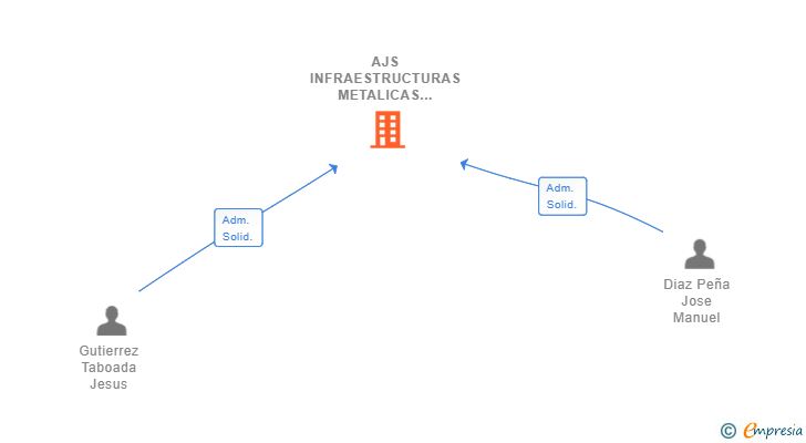 Vinculaciones societarias de AJS INFRAESTRUCTURAS METALICAS SL