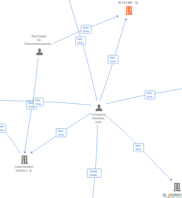 Vinculaciones societarias de IB TECNIC SL