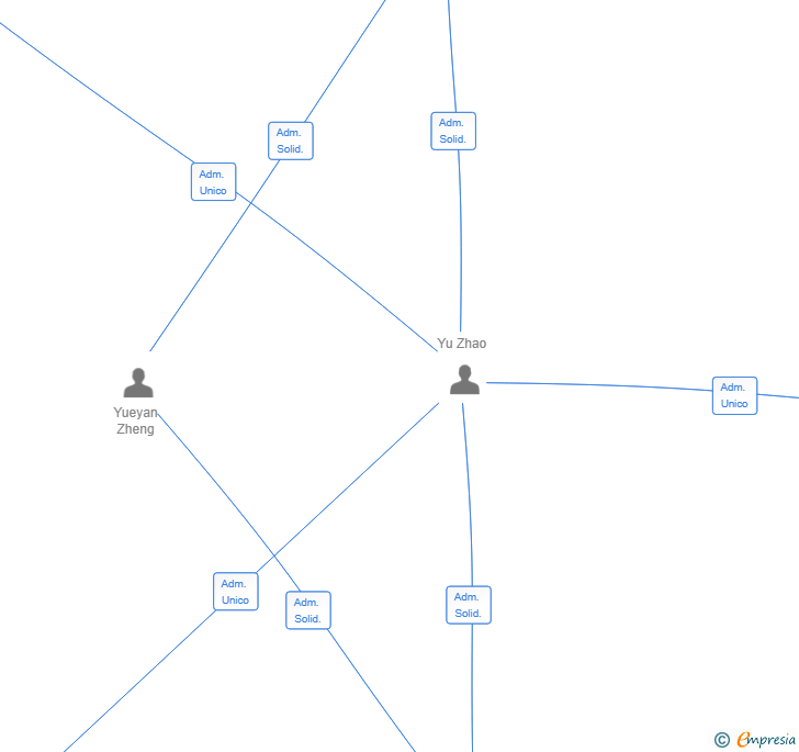 Vinculaciones societarias de SUNNY TRES SL