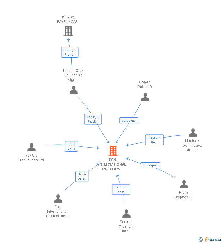 Vinculaciones societarias de FOX INTERNATIONAL PICTURES ESPAÑA SL
