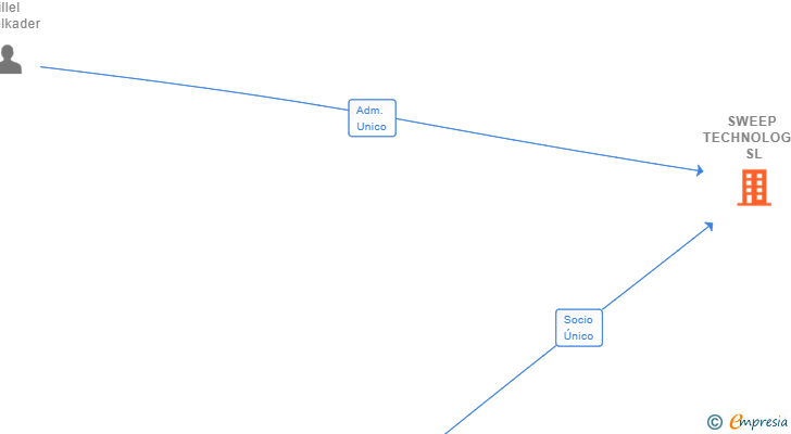 Vinculaciones societarias de SWEEP TECHNOLOGY SL